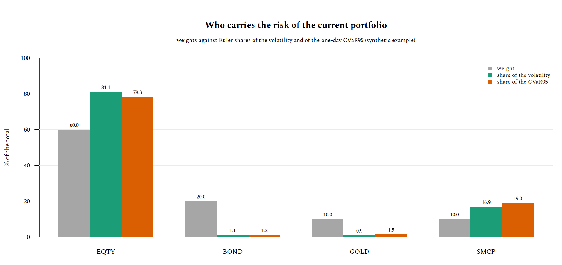 Bar chart of weights and of shares of volatility and CVaR for each asset of the current portfolio: EQTY has 60% of the weight and about 80% of both risks, SMCP 10% of the weight and 17 to 19% of the risk, BOND and GOLD about 1% of the risk each