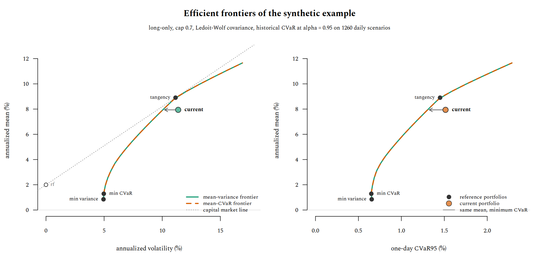 Mean-variance and mean-CVaR efficient frontiers of the synthetic example, in the volatility-mean plane and in the CVaR-mean plane: the two frontiers overlap; the current portfolio lies to the right of them, and an arrow points to the portfolio with the same mean and minimum CVaR