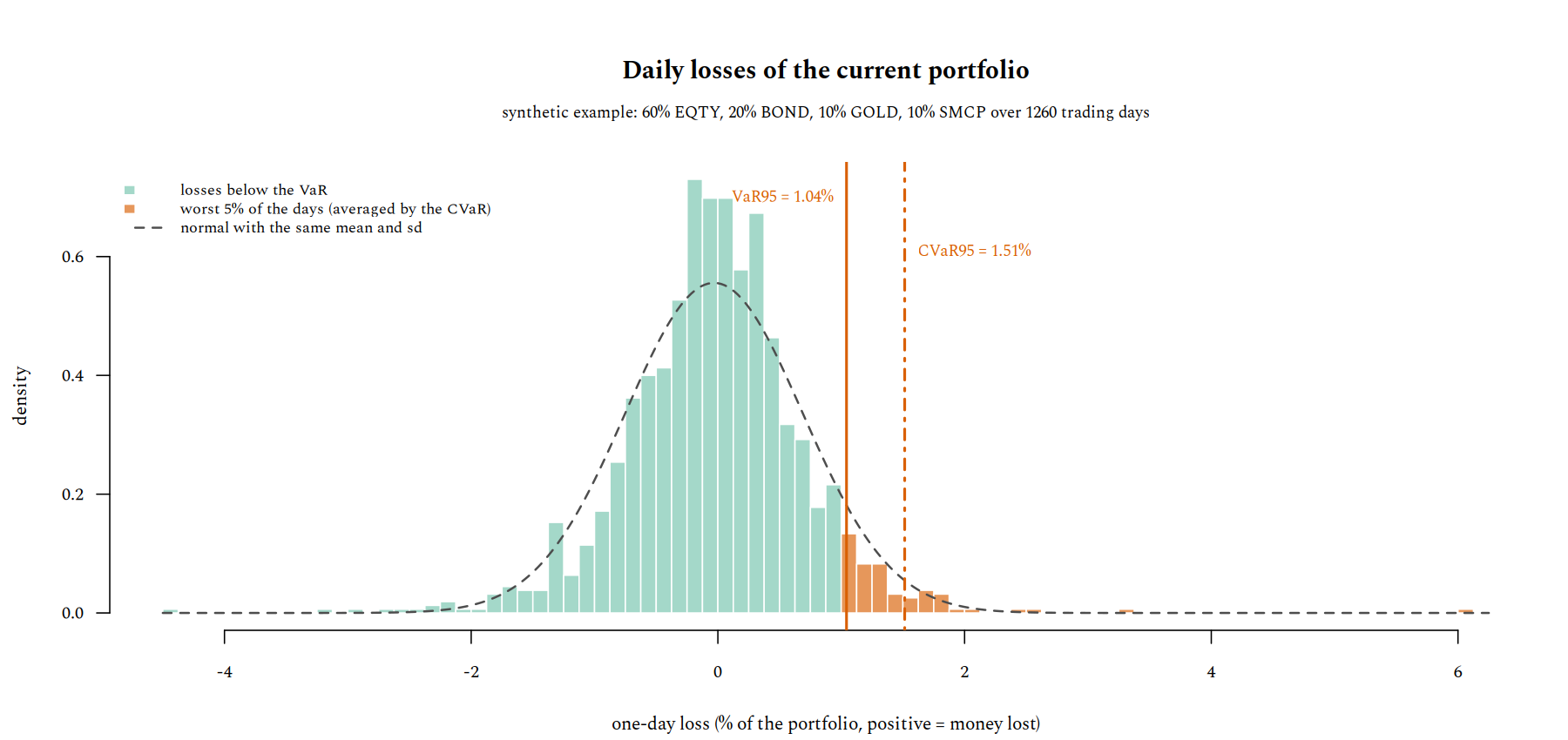Histogram of the daily losses of the current portfolio, with the VaR95 at 1.04% and the CVaR95 at 1.51%, the tail beyond the VaR highlighted, and the normal density with the same mean and standard deviation