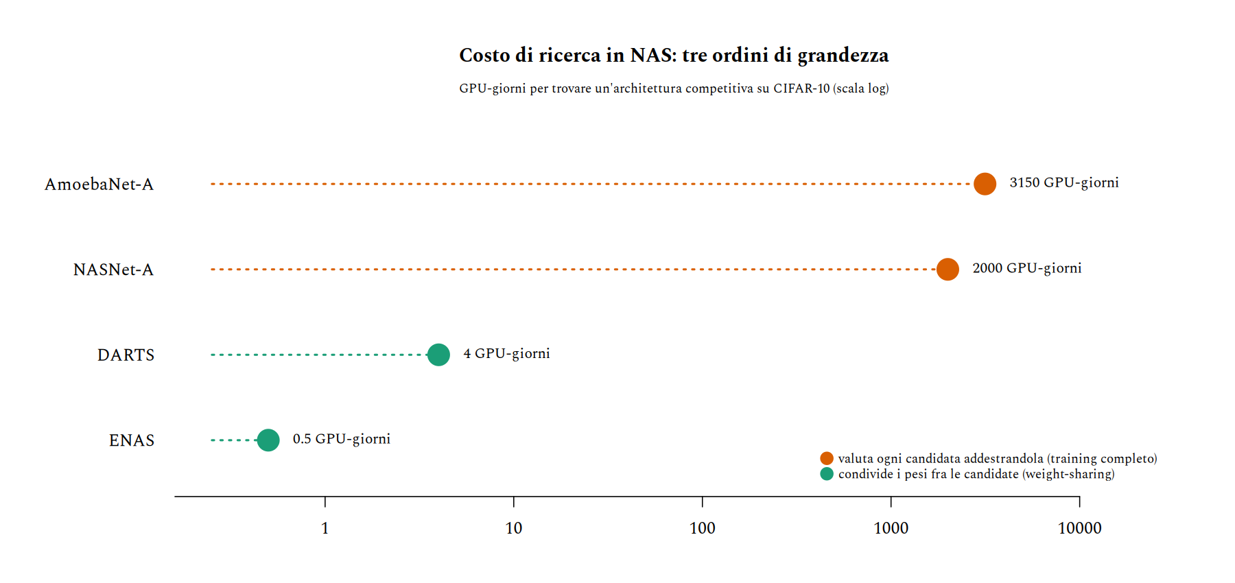 Costo di ricerca in GPU-giorni per quattro metodi di NAS, in scala logaritmica
