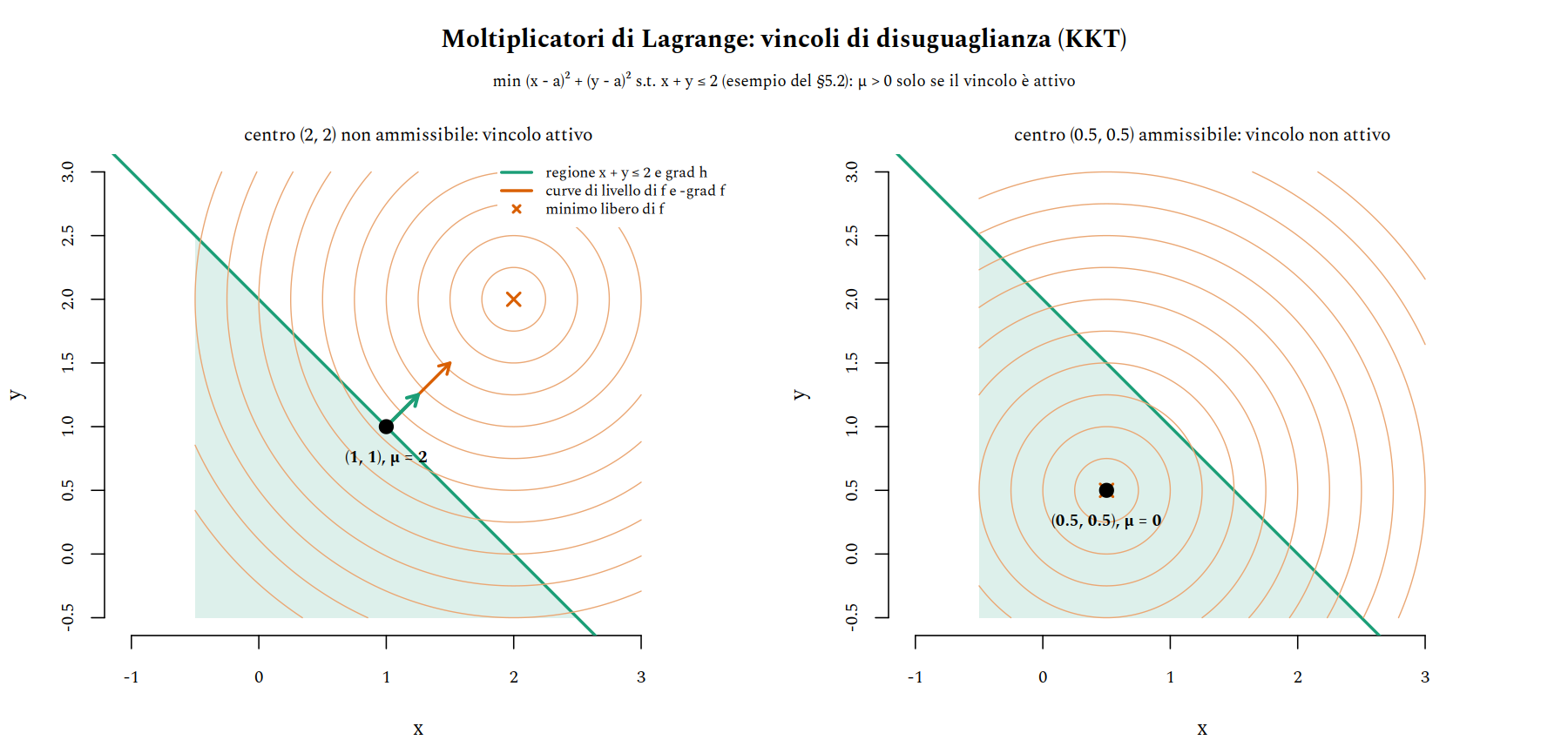 Due pannelli: con centro (2, 2) il minimo è (1, 1) sul bordo della regione x + y ≤ 2, con -grad f = 2 grad h; con centro (0.5, 0.5) il minimo libero è ammissibile e il vincolo non è attivo