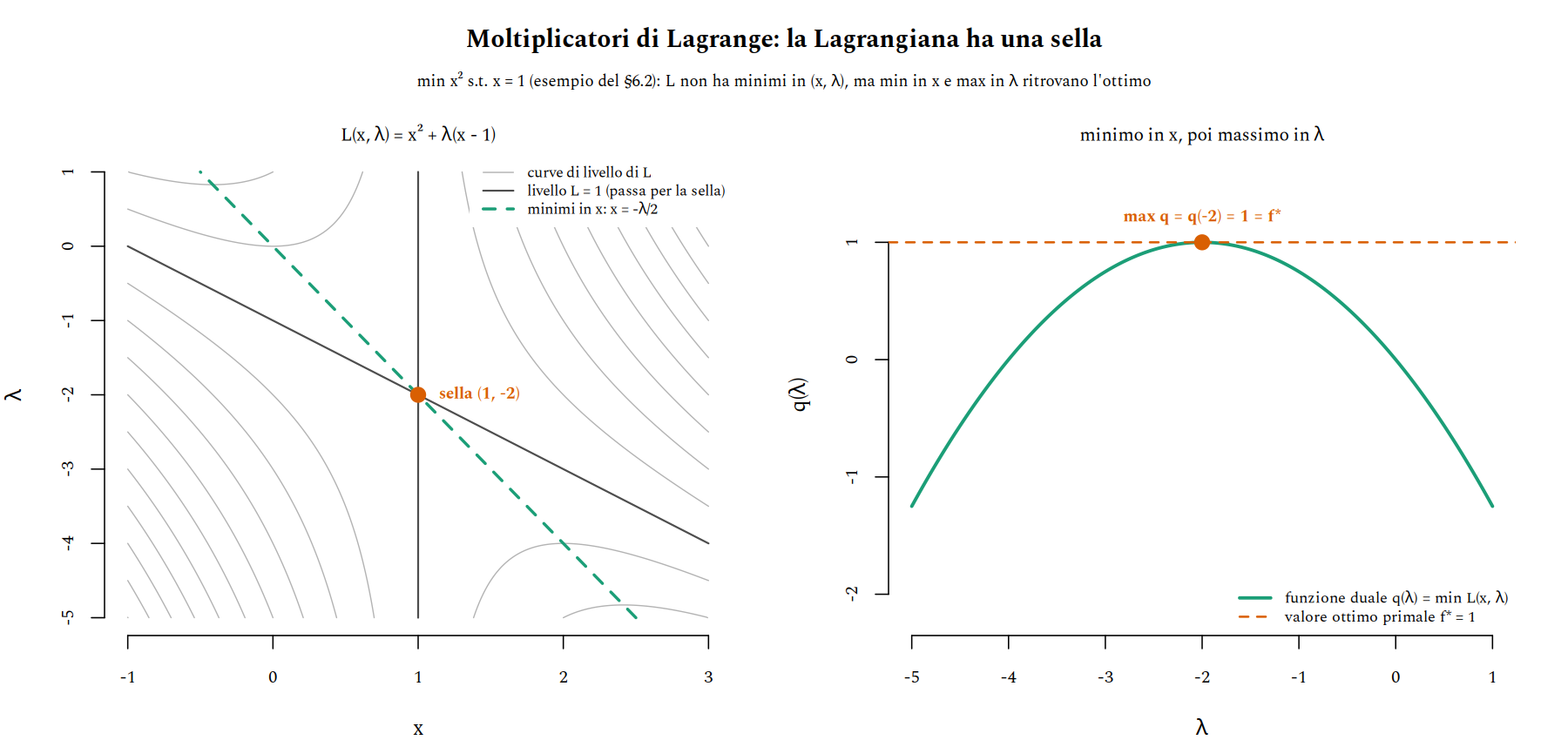 A sinistra le curve di livello di L(x, λ) = x² + λ(x - 1) con la sella in (1, -2); a destra la funzione duale q(λ) = -λ²/4 - λ, concava, con massimo 1 in λ = -2