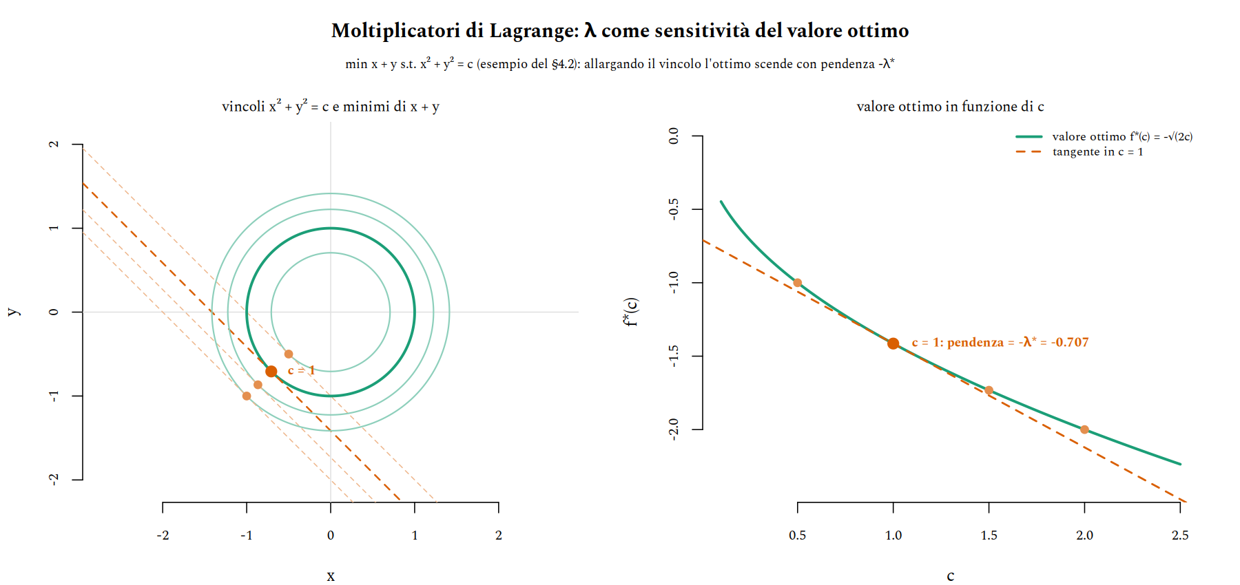 A sinistra le circonferenze x² + y² = c per quattro valori di c con il minimo di x + y; a destra il valore ottimo f*(c) = -√(2c) con la sua tangente in c = 1, di pendenza -λ*