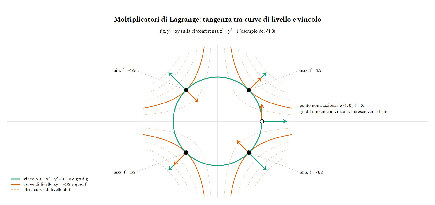 Curve di livello di xy e circonferenza unitaria: nei quattro punti stazionari le iperboli xy = ±1/2 sono tangenti al vincolo e i gradienti di f e g sono paralleli; nel punto (1, 0) il gradiente di f è tangente al vincolo