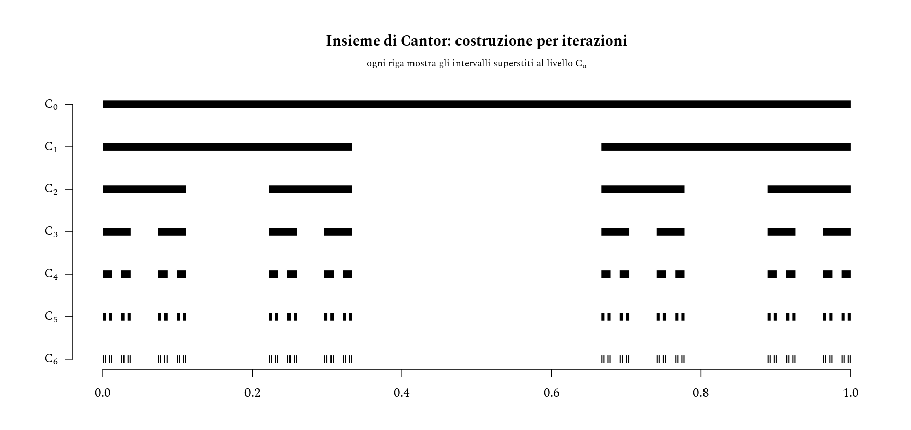 Le prime sei iterazioni della costruzione dell'insieme di Cantor