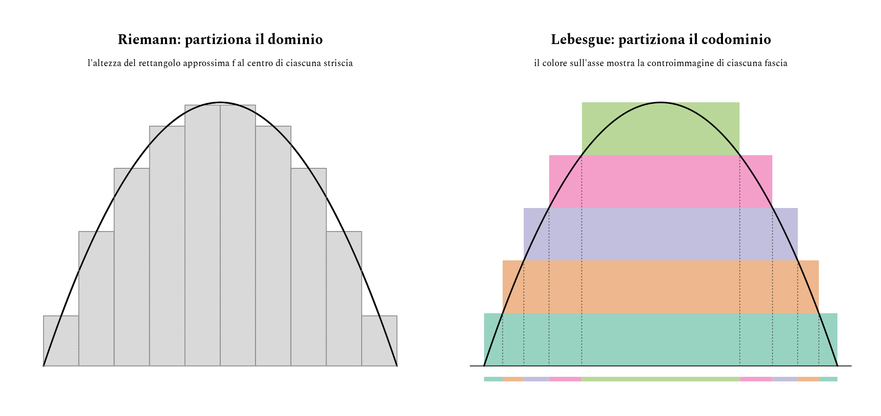 Riemann partiziona il dominio in strisce verticali, Lebesgue partiziona il codominio in livelli orizzontali