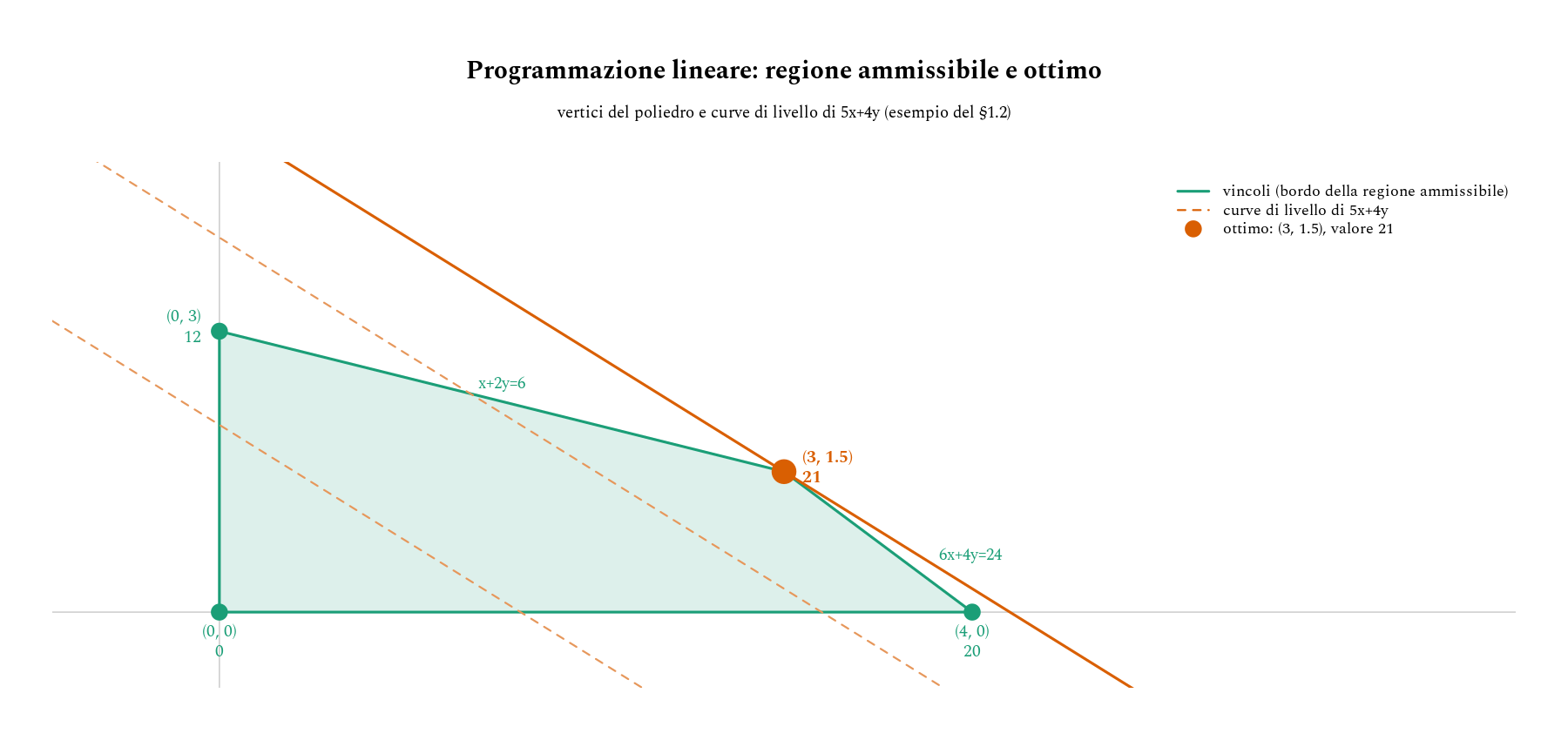 Regione ammissibile dell'esempio di LP, con i suoi 4 vertici e tre curve di livello di 5x+4y